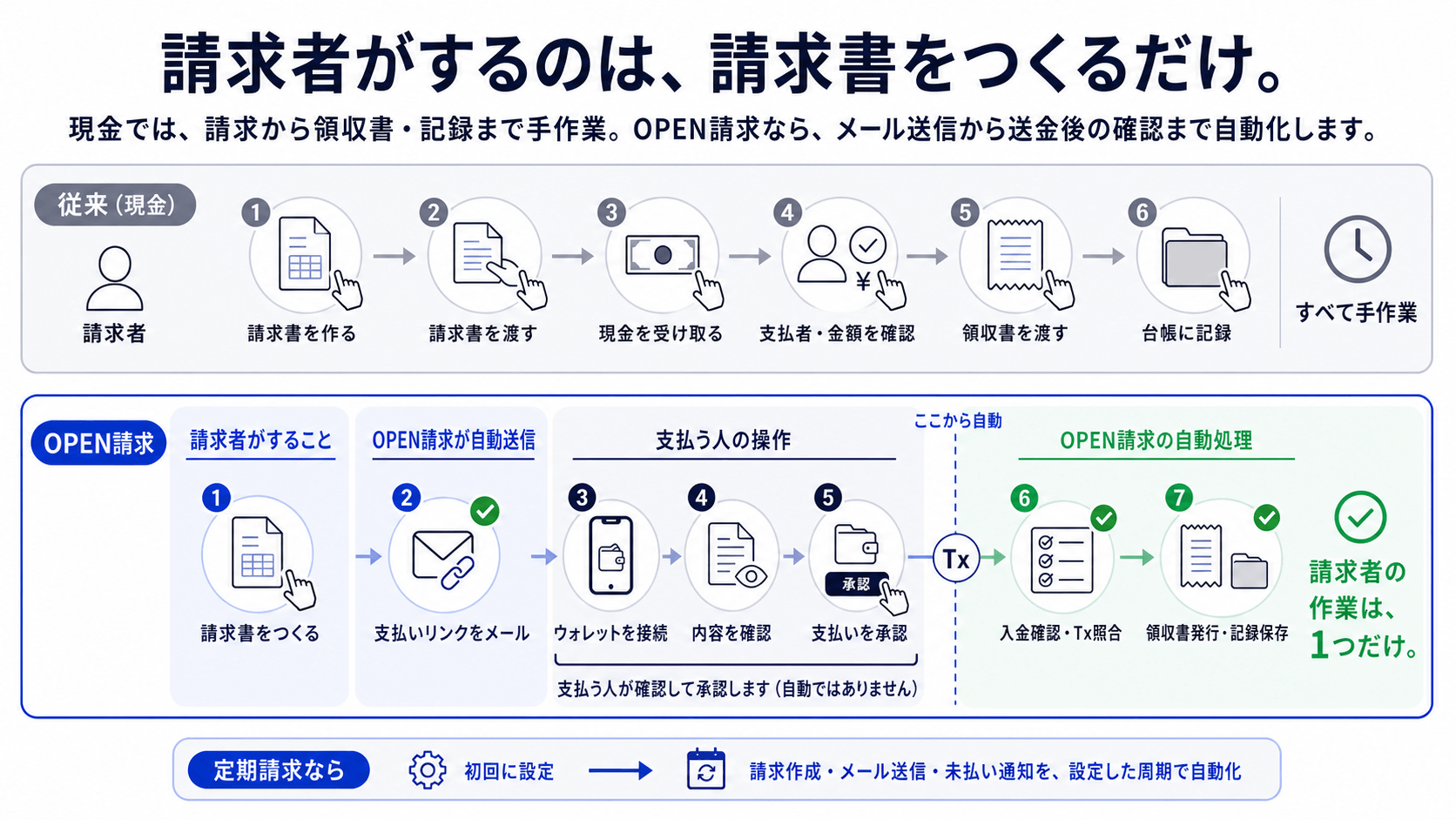 現金では請求書作成から領収書と台帳記録まで6工程がすべて手作業。OPEN請求では請求者は請求書作成だけで、支払いリンクをメールで自動送信。支払う人がウォレット接続、内容確認、支払い承認を行い、OPEN請求が入金確認、Tx照合、領収書発行、記録保存を自動化。定期請求は初回設定後、請求作成、メール送信、未払い通知を設定した周期で自動化する比較図